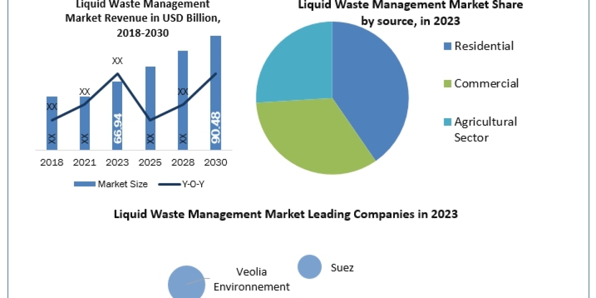 Liquid Waste Management Market Application, Breaking Barriers, Key Companies Forecast 2030