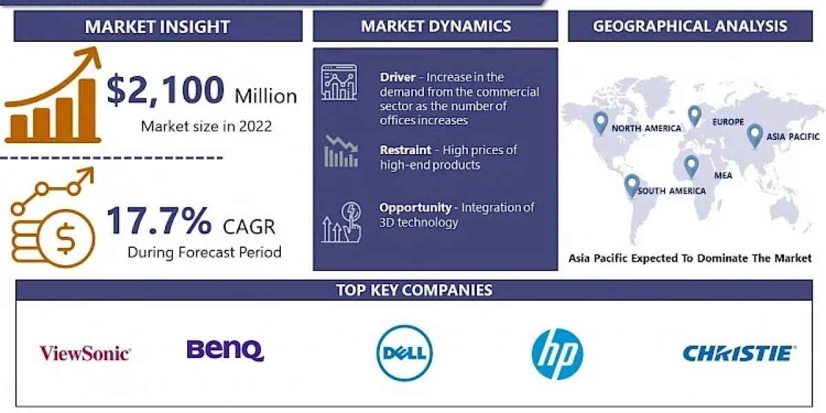 Smart Projector Market 2030 Report: Size, Share, and Growth Analysis