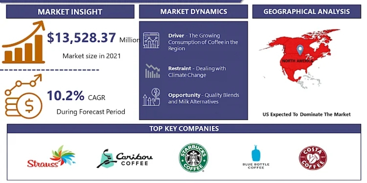 North America Specialty Coffee Market Size, Trend, Analysis And Forecast 2024