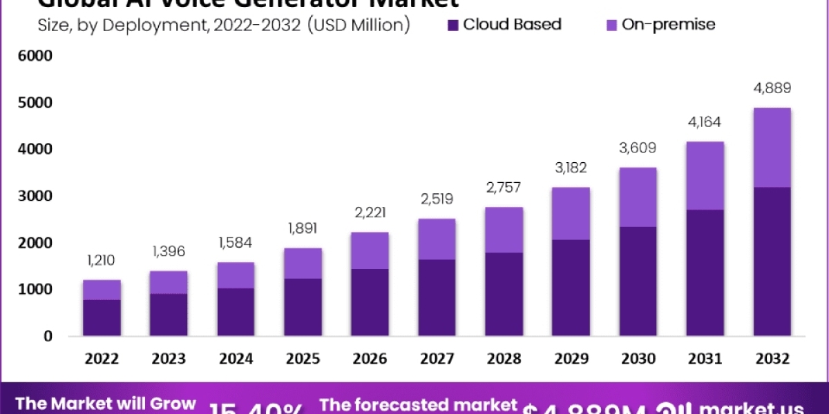 AI Voice Generator Market: The Next Generation of Voices