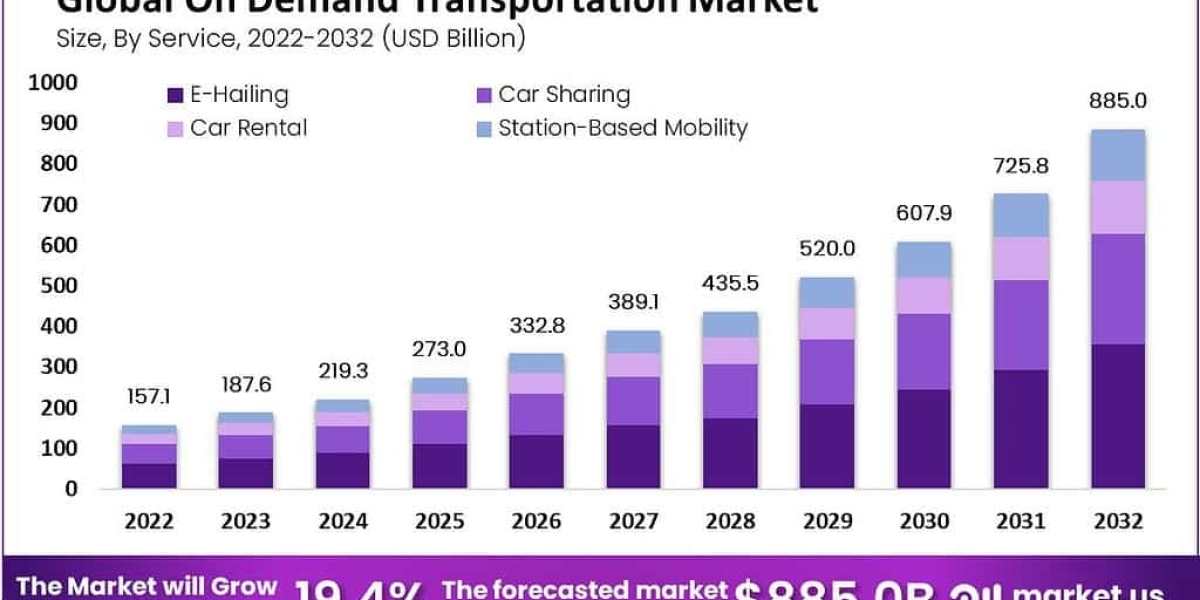 On-Demand Transportation Market: Emerging Trends and Insights