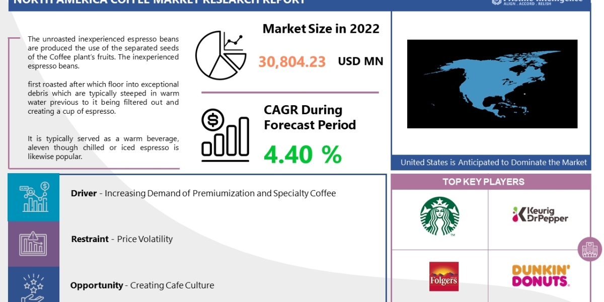 North America Coffee Market: Development Trends, Advanced Technology, Applications and Future Forecast, 2030