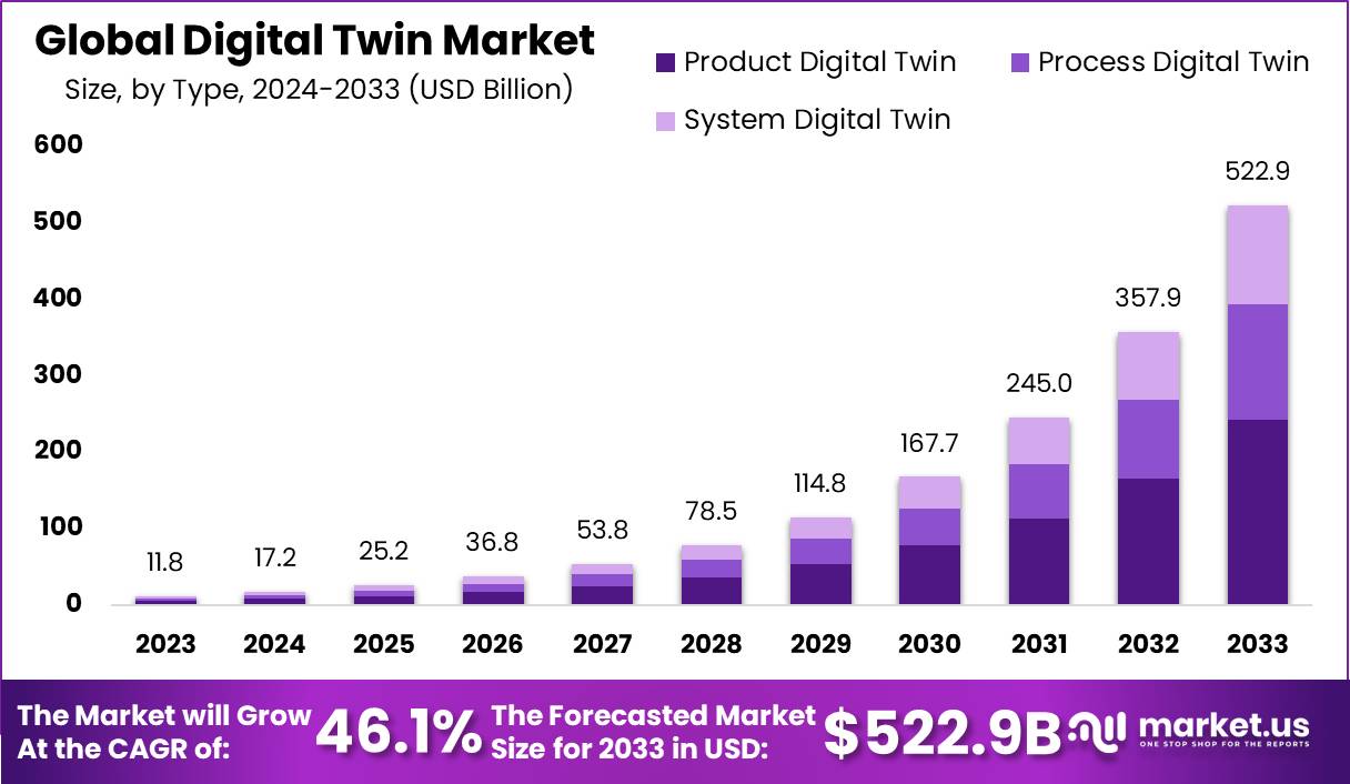 Digital Twin Market Size, Share, Trends | CAGR of 46.1%