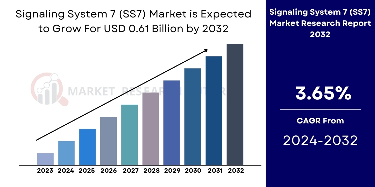 Signaling System 7 (SS7) Market Share, Growth Analysis [2032]