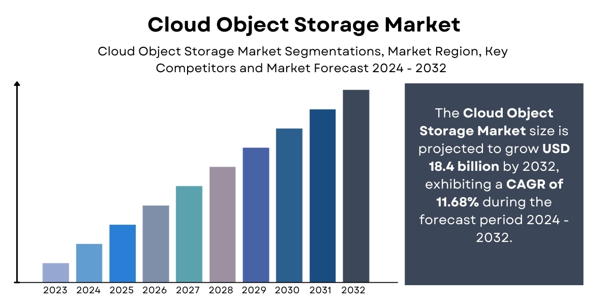 Cloud Object Storage Market Size, Share [2032]