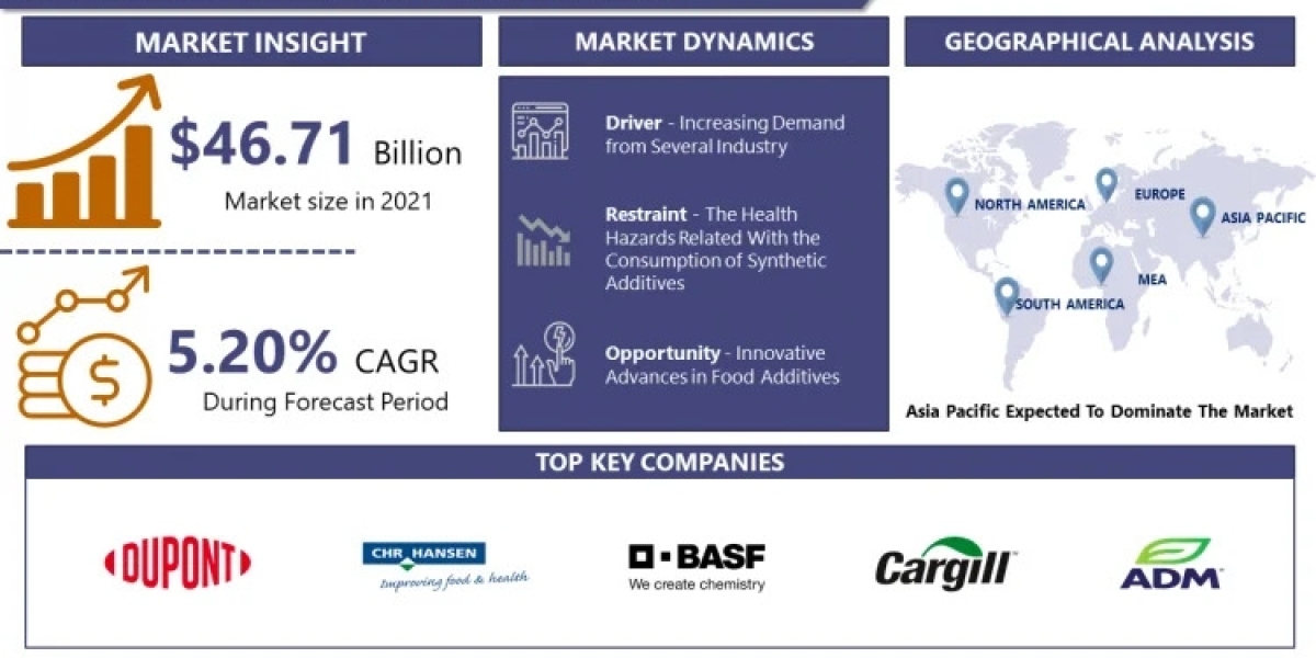 Food Additives Market Booming Worldwide with Latest Trend and Future Scope by 2030 | IMR