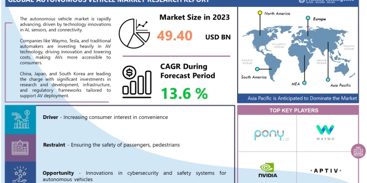 Autonomous Vehicle Market Analysis, Size, Share, Growth And Forecast To 2032