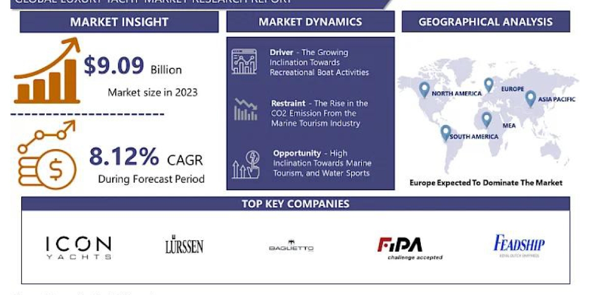 Luxury Yacht Market: Research Report on Regional Size and Status 2024-2032