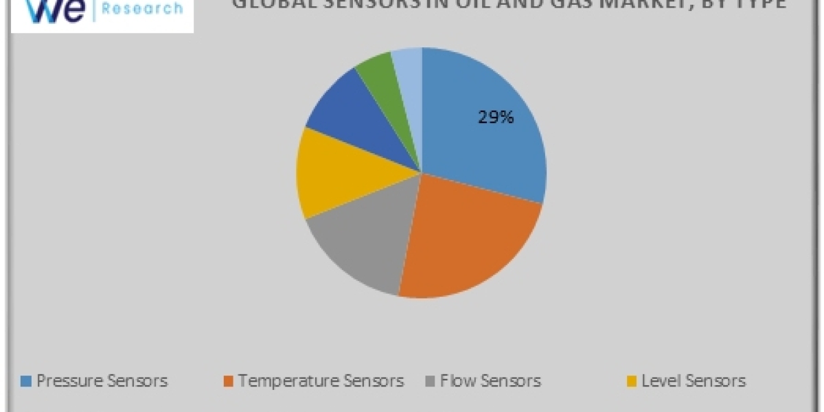 Global Sensors in Oil and Gas Market Size By Product, By Application, By Geography, Competitive Landscape And Forecast ,