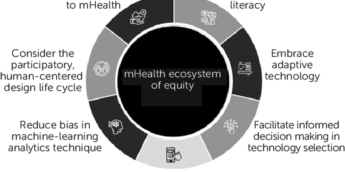 The Future of Digital Health: Exploring the mHealth Ecosystem Market