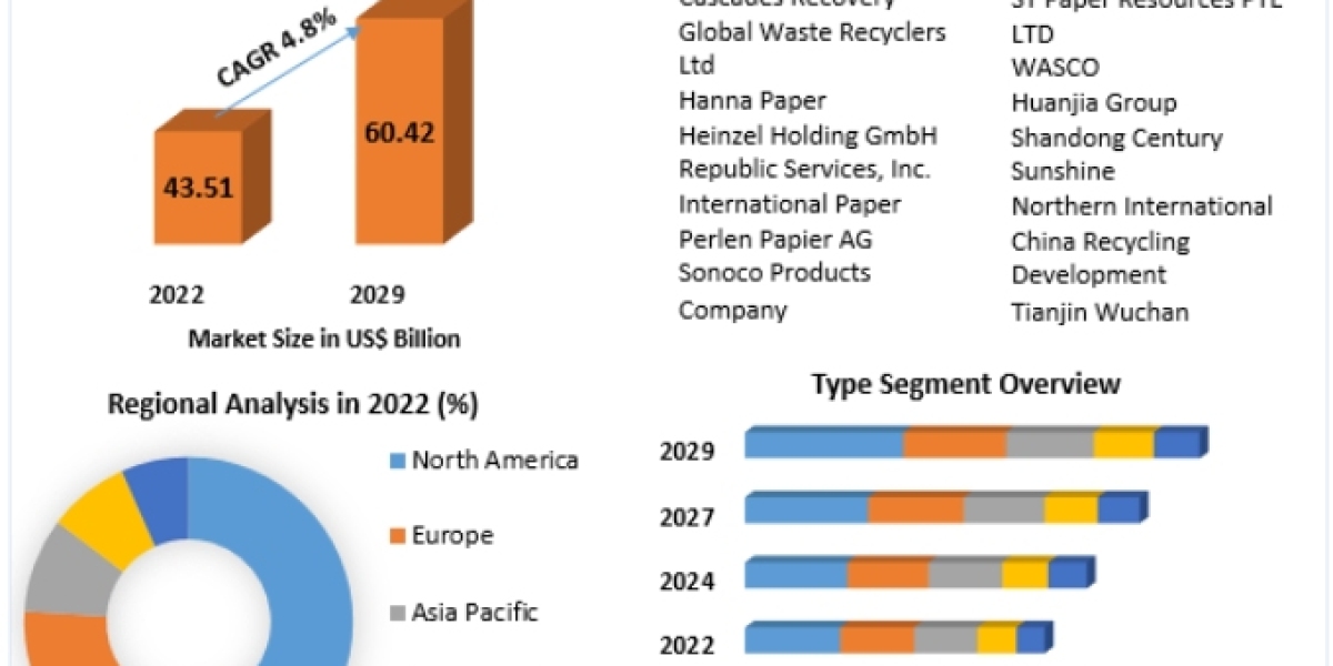 Waste Paper Recycling Market Demand, Trends and Research Report and Forecast: 2024-2030