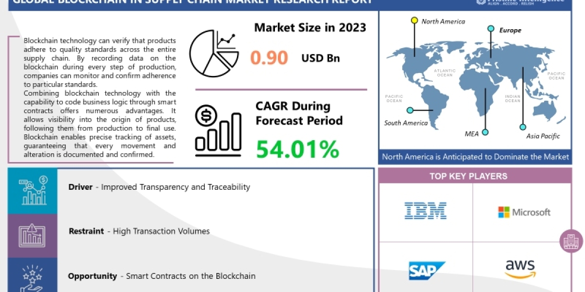 Blockchain In Supply Chain Market Report 2024 - Market Size, Trends, And Global Forecast 2024-2032