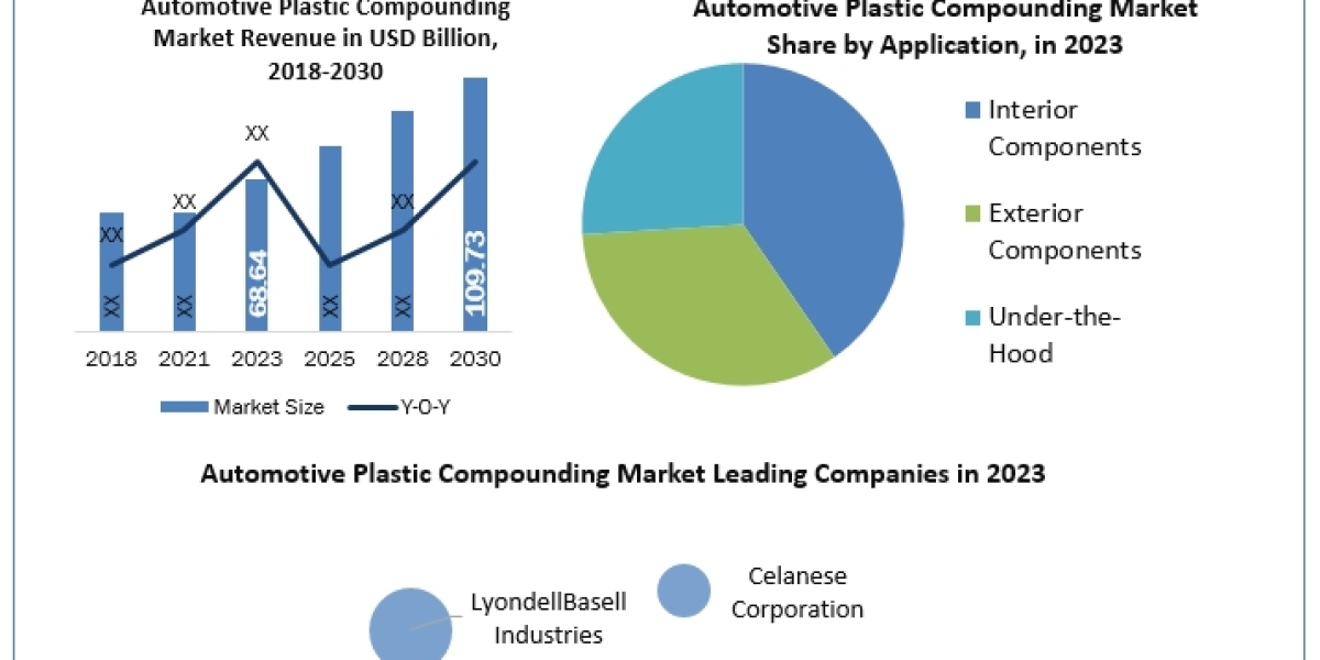 Automotive Plastic Compounding Market Application, Breaking Barriers, Key Companies Forecast 2030