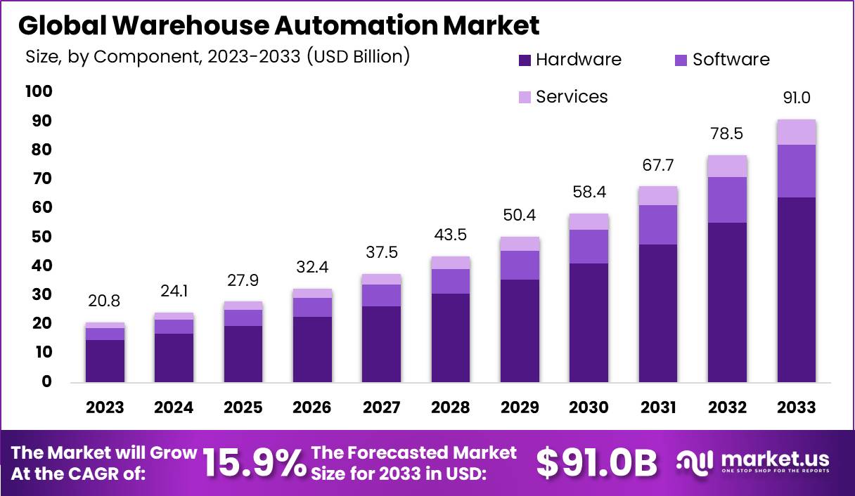 Warehouse Automation Market Size, Share | CAGR of 15%