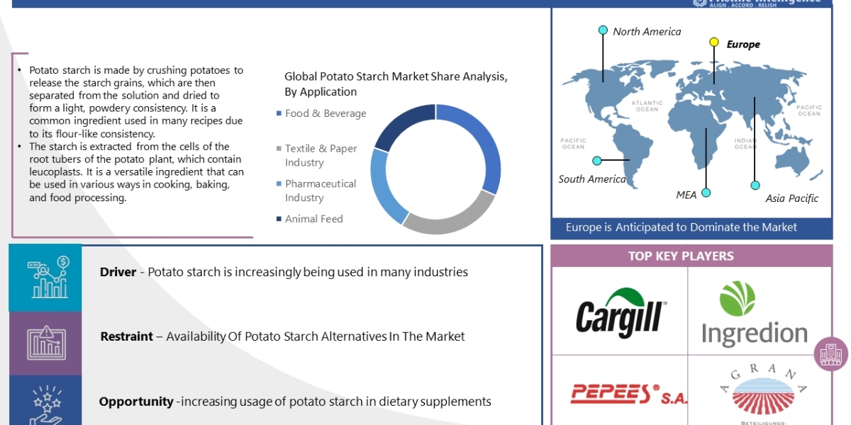 Global Potato Starch Market Is Poised To Generate Revenue Of Over USD 12530 Million By The End Of 2030