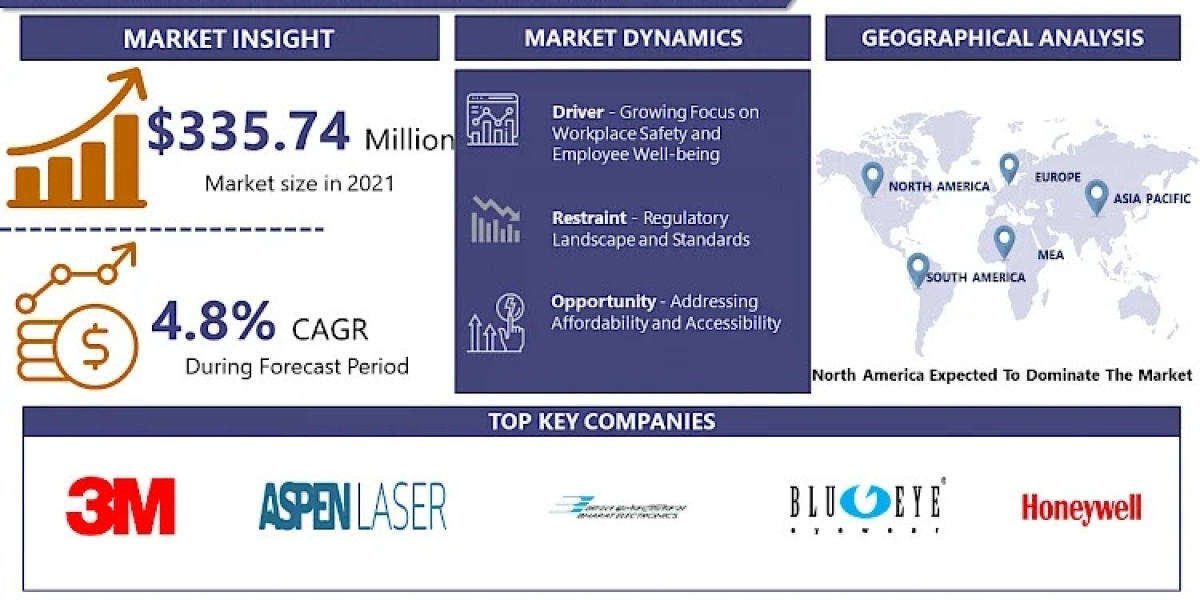 Laser Protection Eyewear Market 2023 Market Size, Share, and Growth in 2030: Market Insights