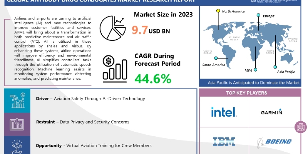 Artificial Intelligence in Aviation Market Report 2024 - Market Size, Trends, And Global Forecast 2024-2032