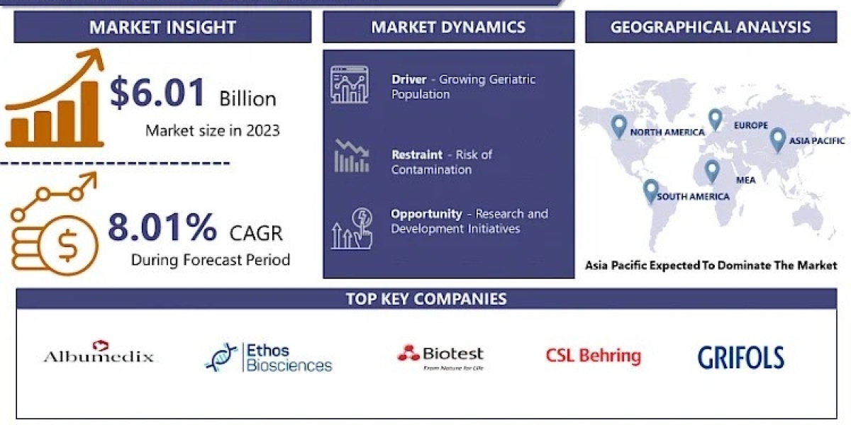 Albumin Market Size, Share, Key Players, Revenue, and Forecast 2024-2032