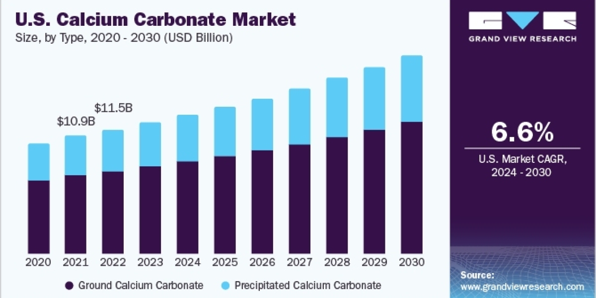 Calcium Carbonate Market Dynamics: Growth in Sustainable Products