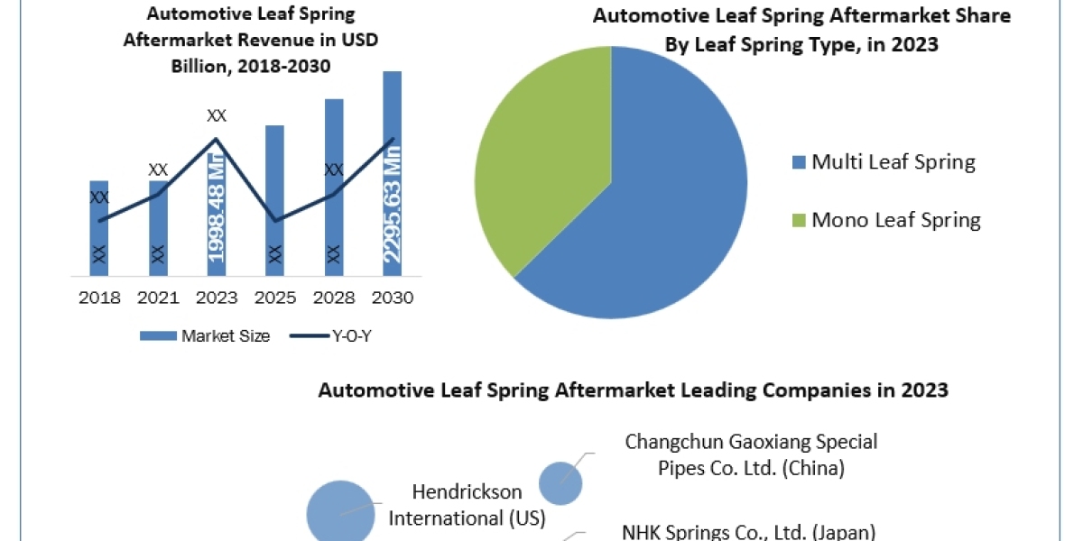 Automotive Leaf Spring Aftermarket is Booming in Upcoming Years with CAGR Status, Size, and Segmentation