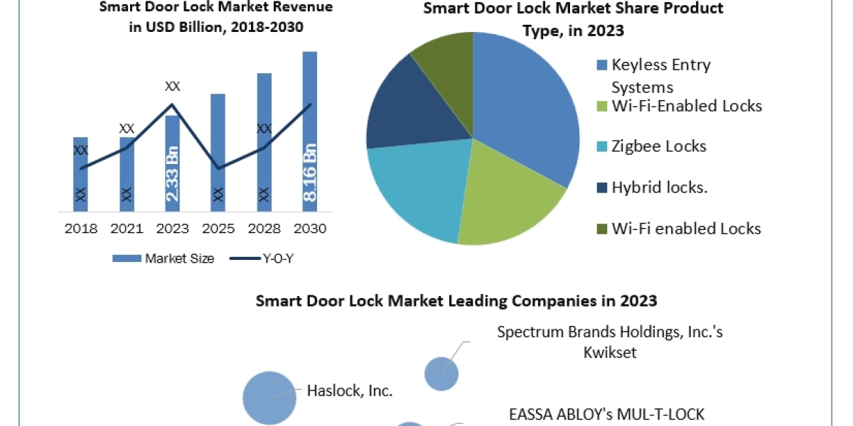 Smart Door Lock Market Application, Breaking Barriers, Key Companies Forecast 2030