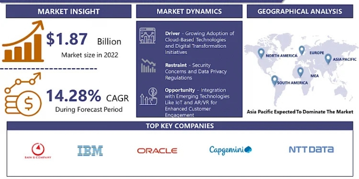 Customer Experience as a Service (CXaaS) Market Leading the Way with 2030 Market Trends and Insights