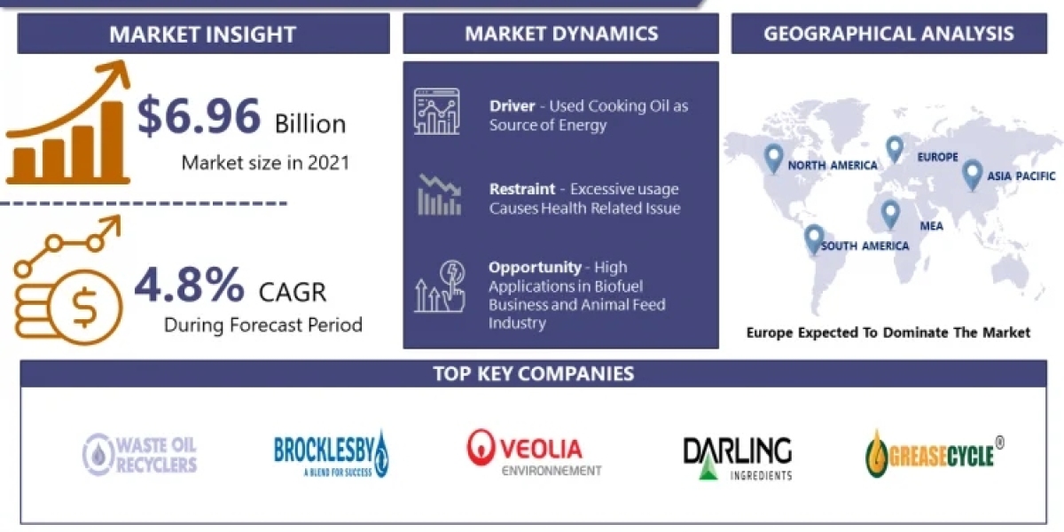 Used Cooking Oil Market Trends Efficiency, Sustainability, and Workplace Safety by 2032 | IMR