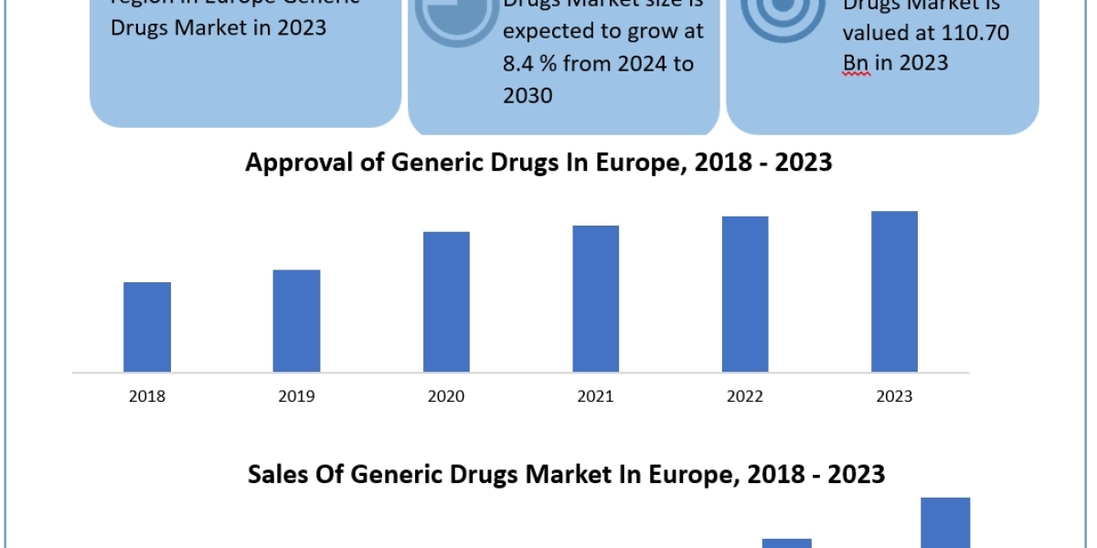 Europe Generic Drugs Market Application, Breaking Barriers, Key Companies Forecast 2030