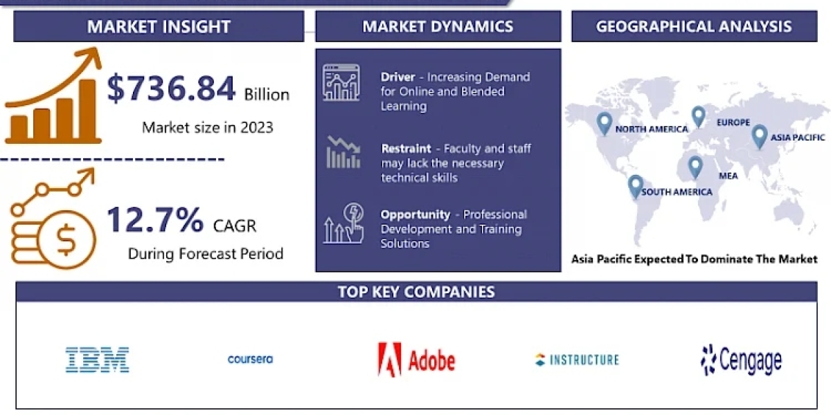 Higher Education Tools Market Business Growth Opportunities 2032