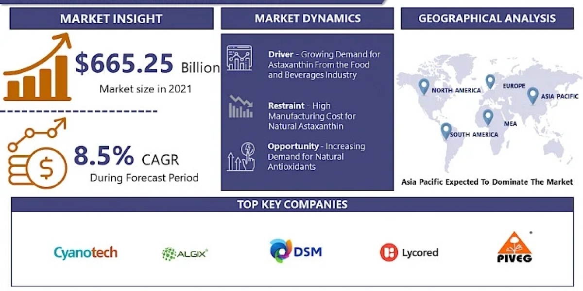 Astaxanthin Market Size, Share, Growth, and Opportunities by 2032 | IMR