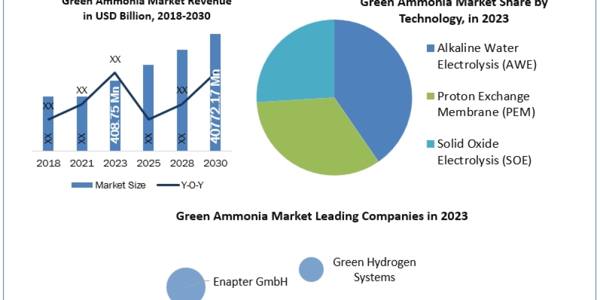 Green Ammonia Market - Trends, Growth Drivers, and Future Opportunities