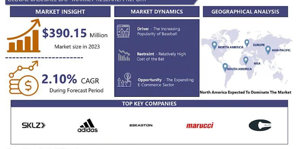 Baseball Bat Market Upcoming Business Strategies and Industry Revenue Forecast by 2032