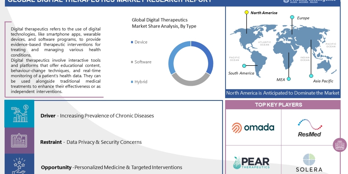 Global Digital Therapeutics Market Is Poised To Generate Revenue Over USD 12880 Million By The End Of 2030, Projecting A