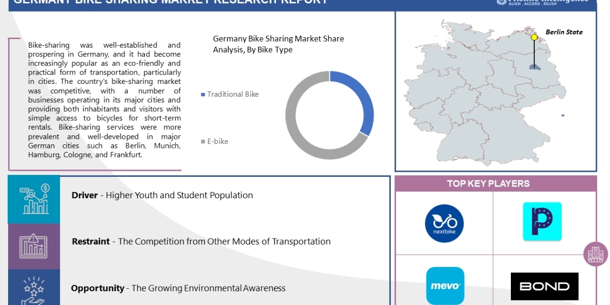 Germany Bike Sharing Market 2024: Prospective Growth Trends & Incremental Opportunity Assessment till 2032