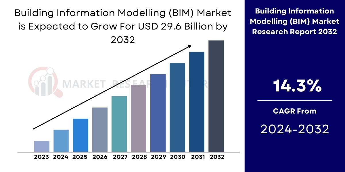 Building Information Modelling (BIM) Market Growth [2032]