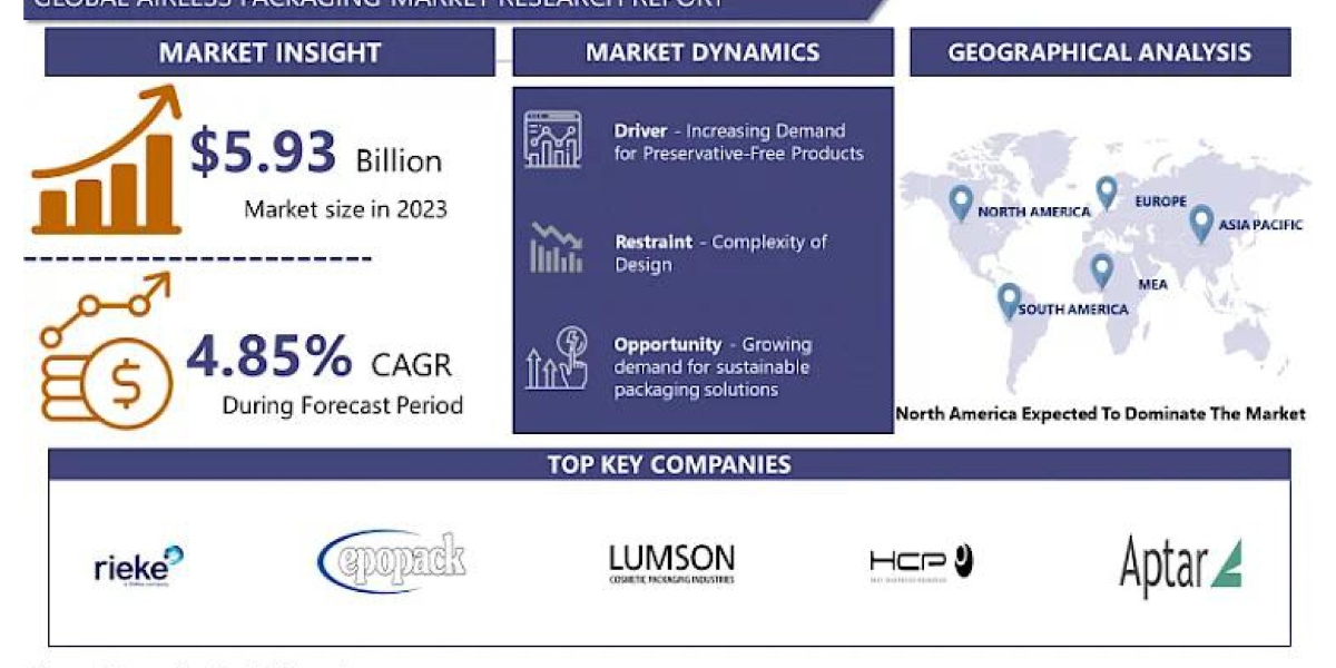 Airless Packaging Market: to Gain an Upward Trend in Upcoming Years 2030