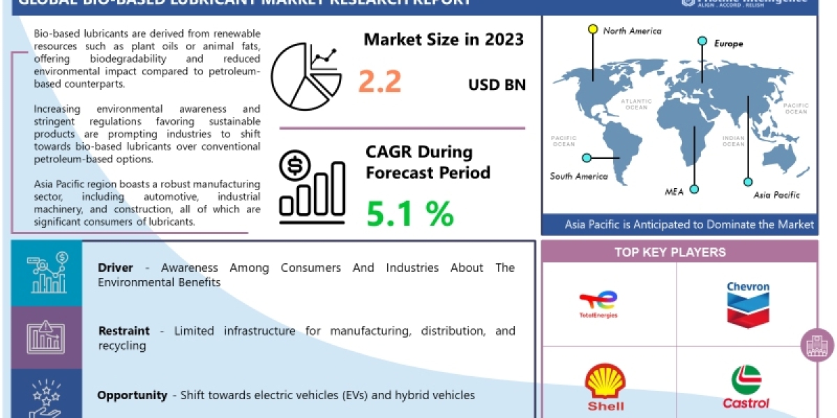 Bio-Based Lubricant Market Analysis, Size, Share, Growth And Forecast To 2032