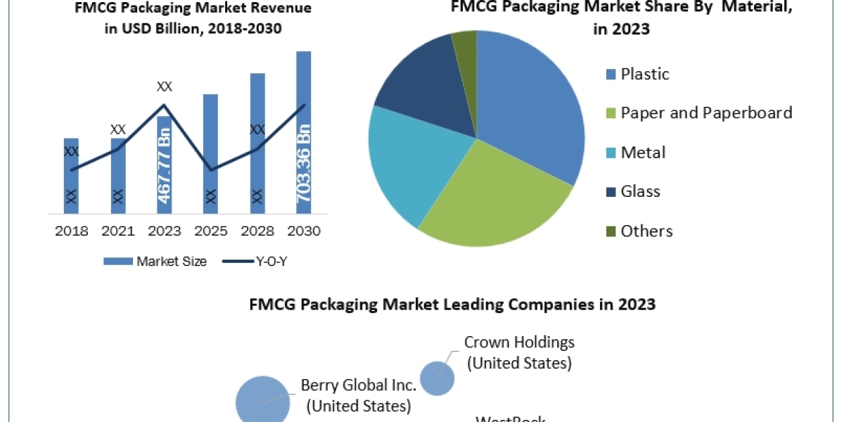 FMCG Packaging Market Application, Breaking Barriers, Key Companies Forecast 2030