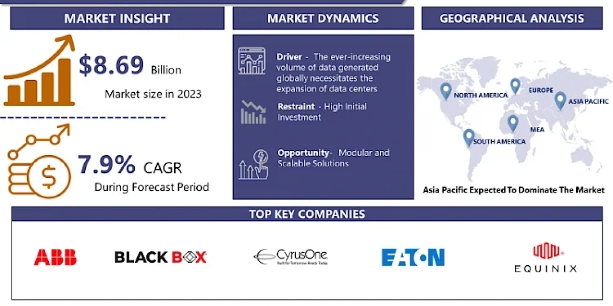 Global Data Center Power Market Trends, Size And Forecast To 2032| ABB (Switzerland), CyrusOne (United States), Black Bo