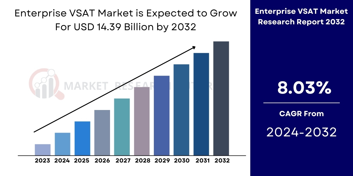 Enterprise VSAT Market Size, Share and Trends | Growth [2032]