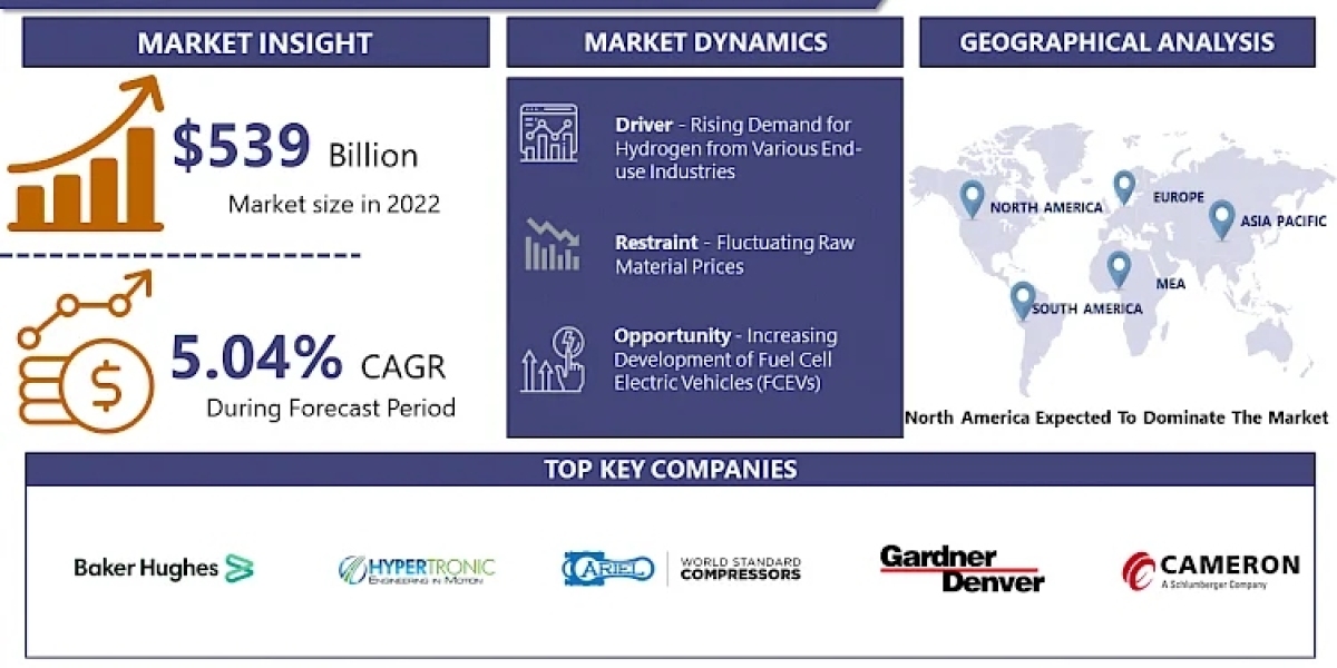 High-Pressure Hydrogen Compressors Market: Size, Shares, Business Insights with Key Trend Analysis, 2032