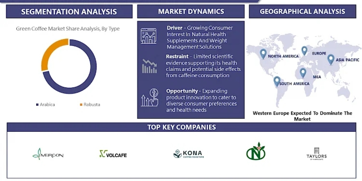 Market Analysis of Green Coffee Market: Innovations and Industry Trends 2024