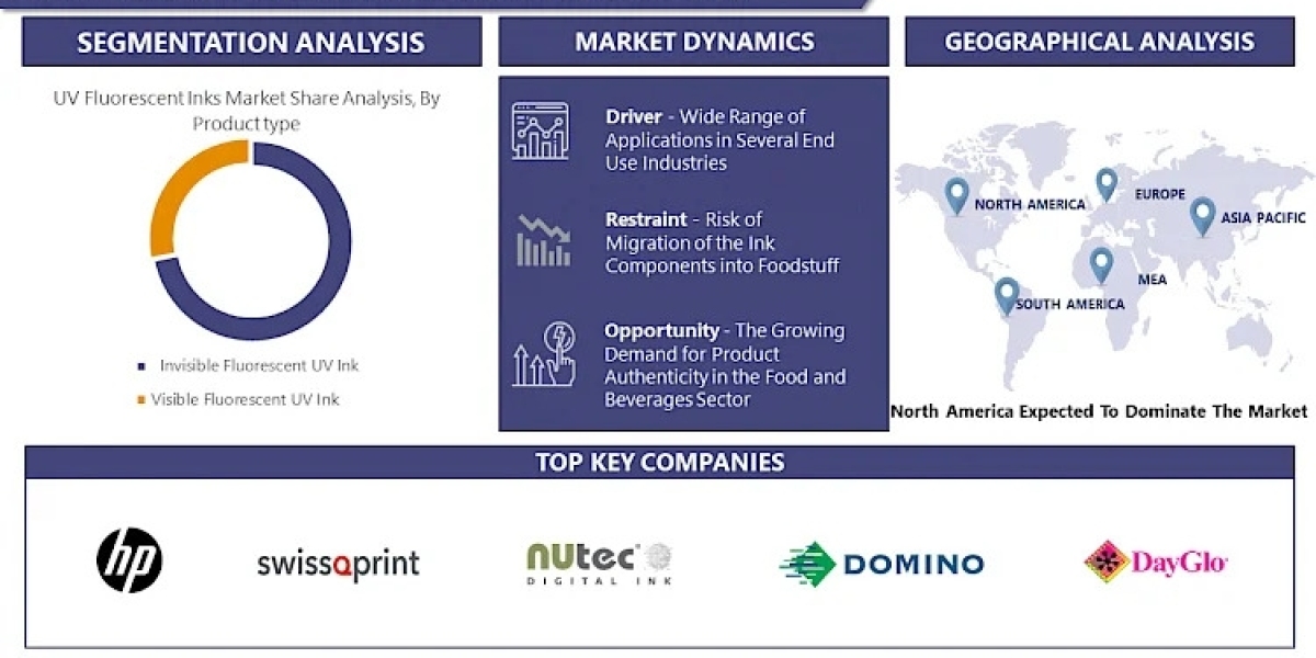 UV Fluorescent Inks Market 2032 Overview: Size, Share, and Growth