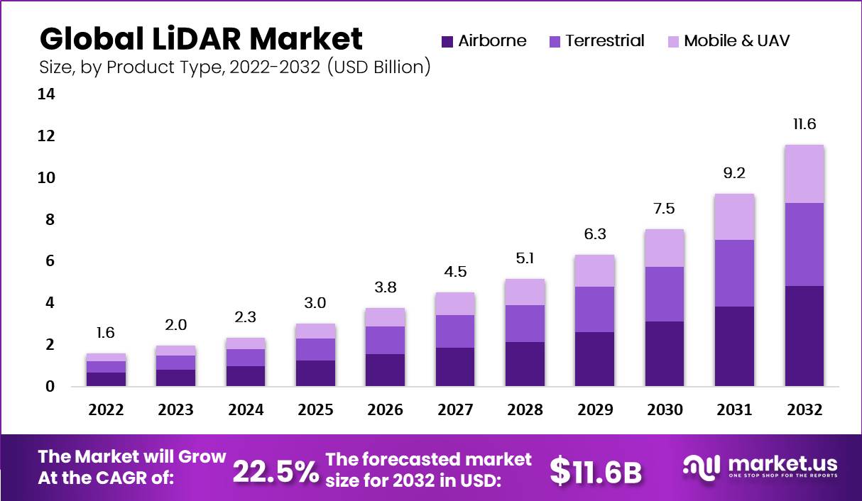 LiDAR Market Size, Share, Trends | CAGR of 22.5%