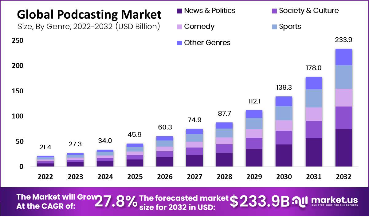 Podcasting Market Size, Share, Statistics | CAGR of 27.8%