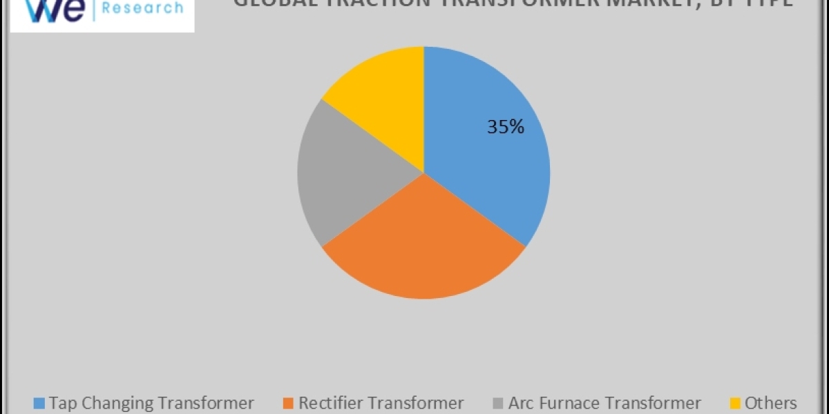 Global Traction Transformer Market Size and Forecasts (2024 - 2031), Global and Regional Share, Trends, and Growth Oppor