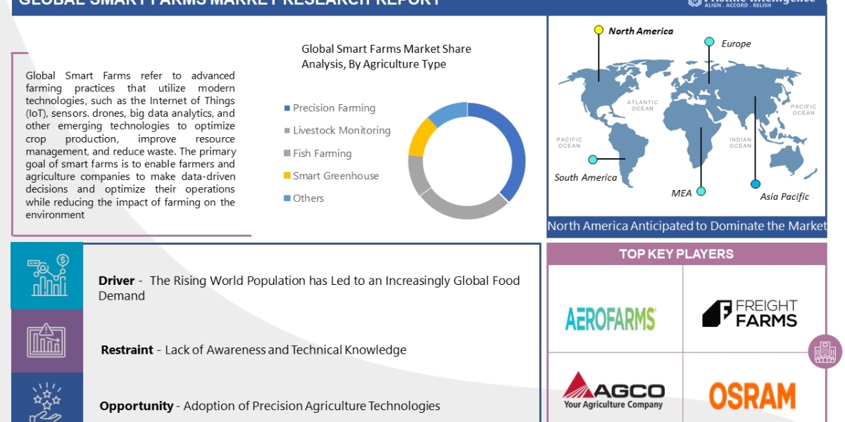 Smart Farms Market Size To Grow By USD 30399 Million By 2030| Aerofarms (US), Freight Farms (US), Lumigrow (US)