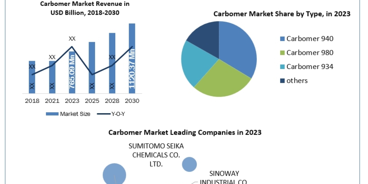 Carbomer Market Application, Breaking Barriers, Key Companies Forecast 2030