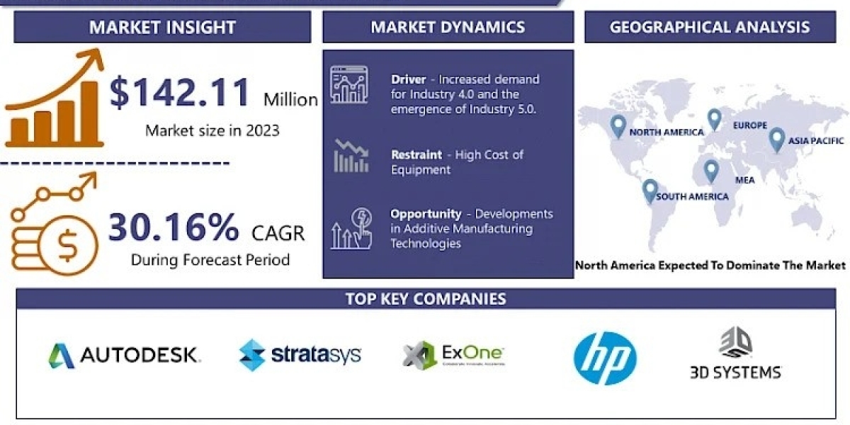 With CAGR Of 30.16 %, 4D Printing Market Size Is Projected To Reach USD 1523.78 Million By 2032