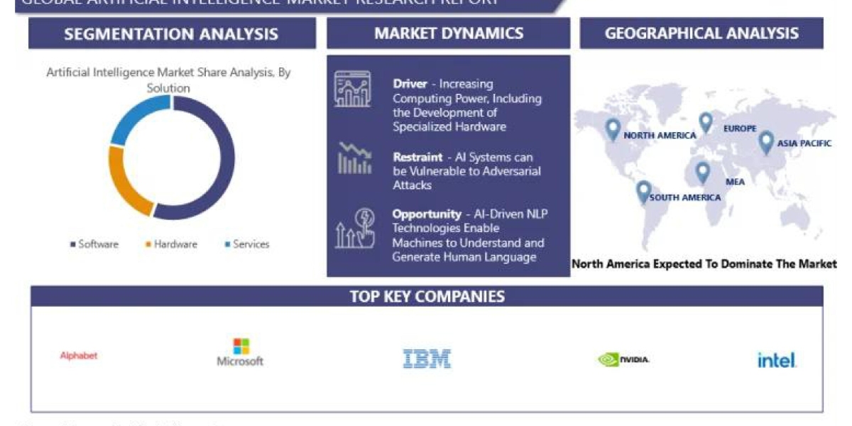  Artificial Intelligence Market Insights and Growth Opportunities in 2024: An Extensive Analysis